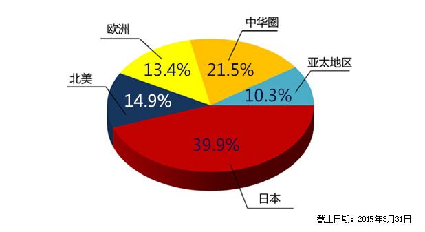 欧姆龙海外事业概要